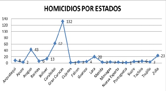 homicidios por estados