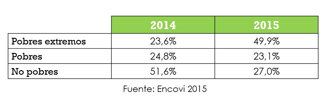 encovi pobres