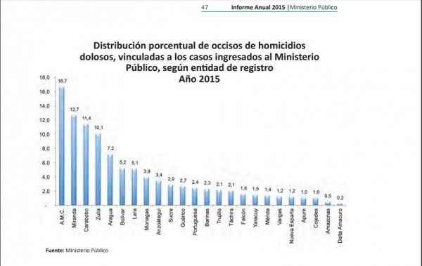 MP muertes por estado