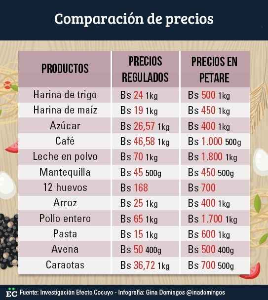 Comparación regulados - Petare