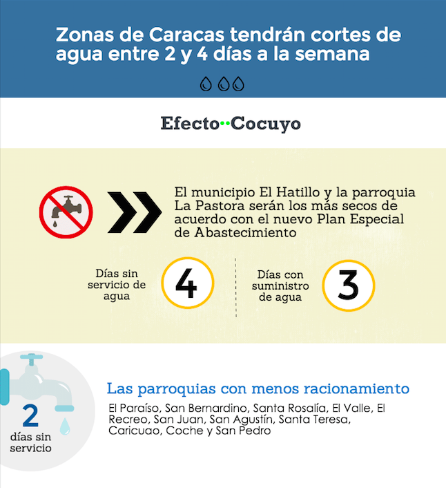 Racionamiento agua