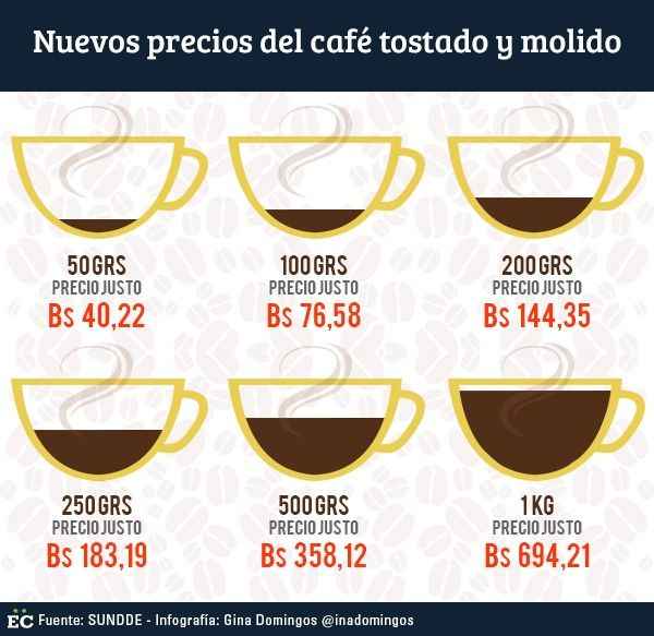 Aumento del café en sus distintas presentaciones