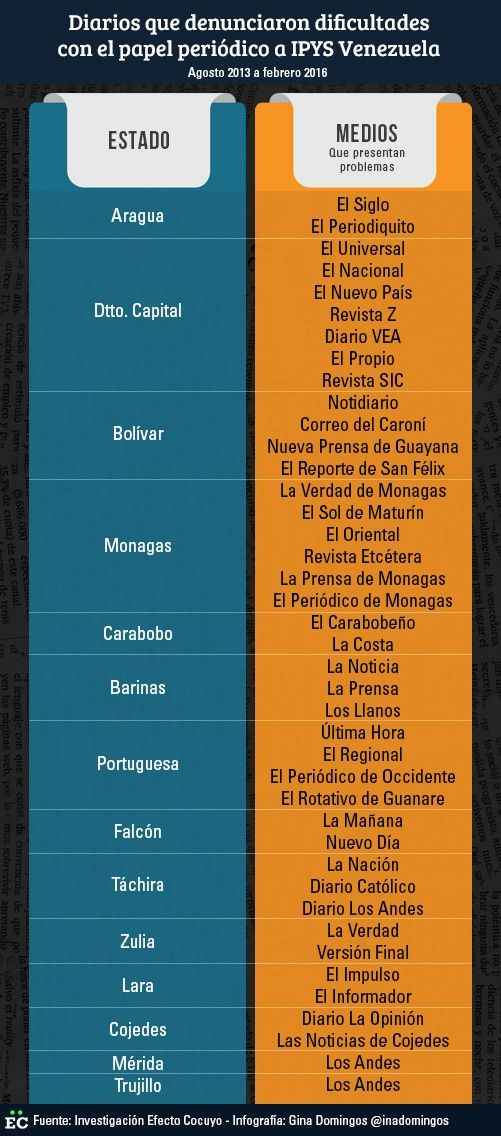 41 medios denunciaron falta de papel