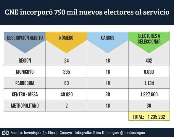 750 mil nuevos electores