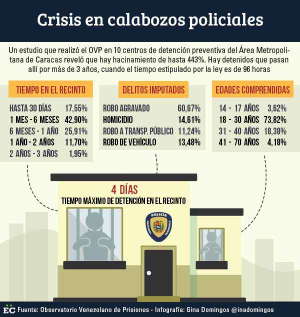 crisis en calabozos policiales