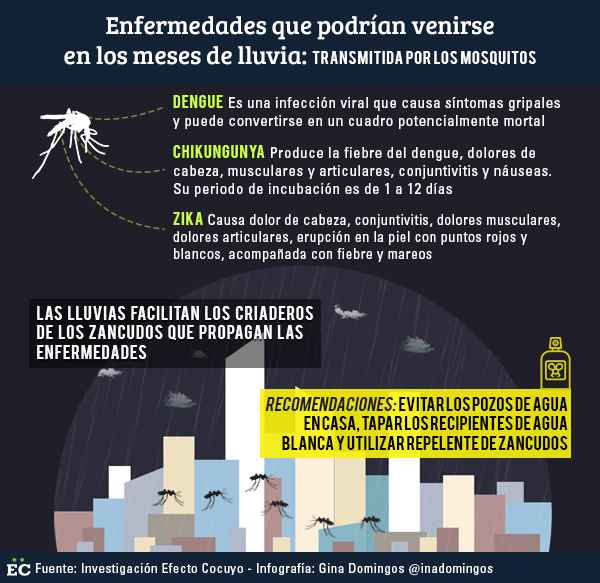 transmitida por mosquitos
