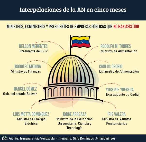 Interpelaciones de la AN en cinco meses