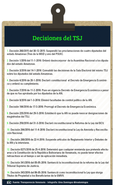 Decisiones del TSJ (1)