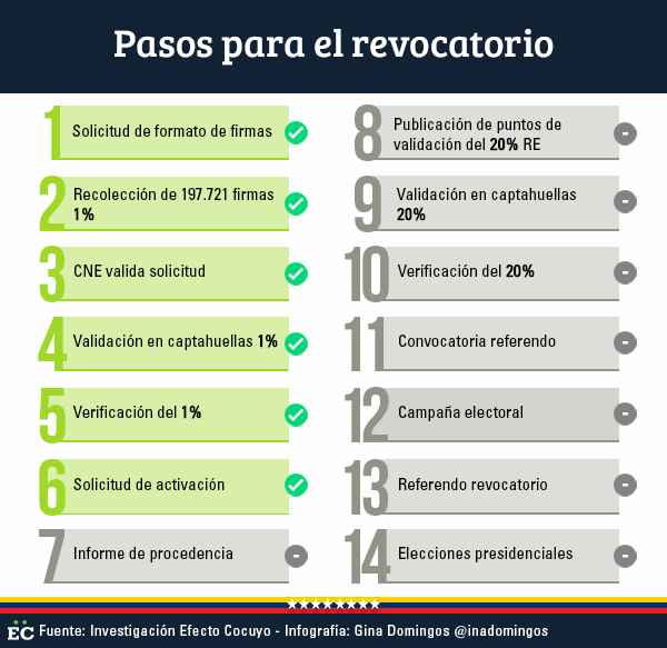 pasos para el revocatorio