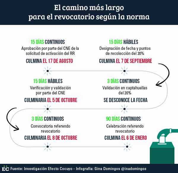 camino para el revocatorio