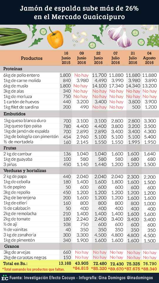 Mercado Guaicaipuro