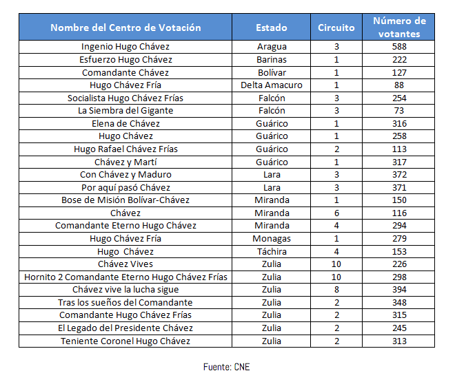 Centros de votación