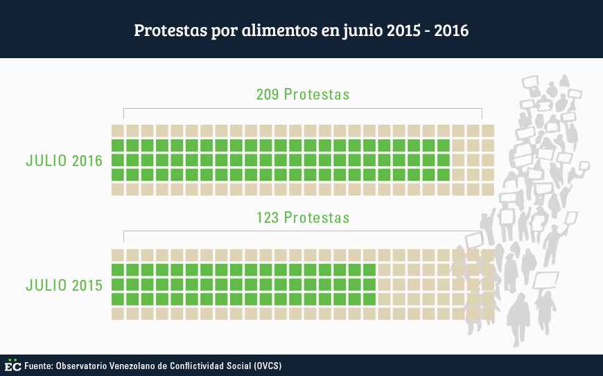 protestas por comida