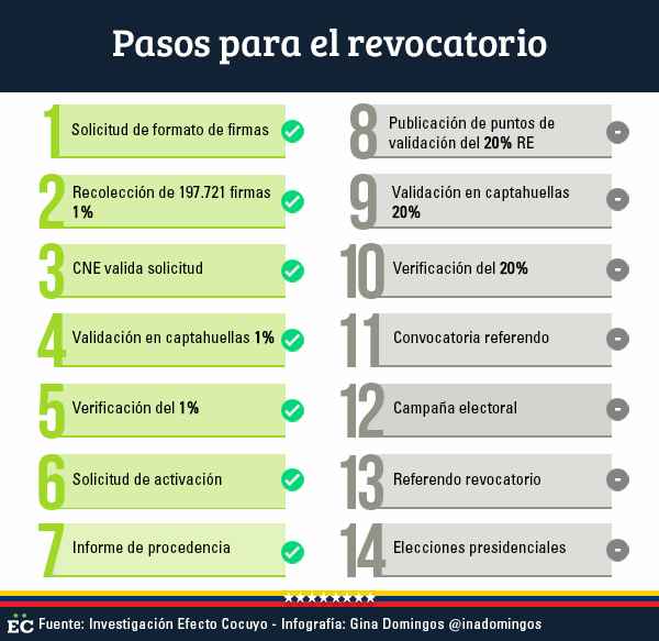 pasos para el revocatorio