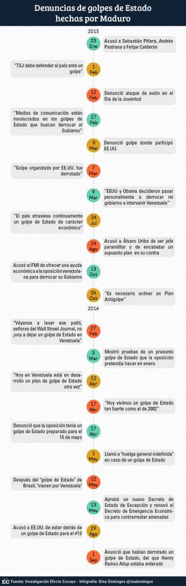 golpe de estado maduro