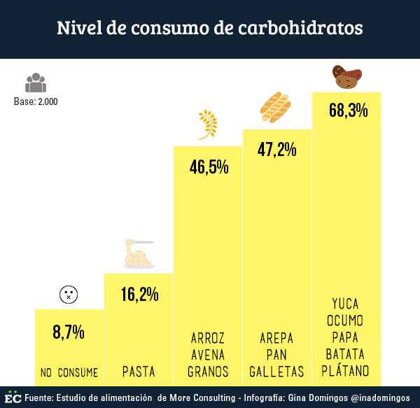 Nivel de consumo de carbohidratos