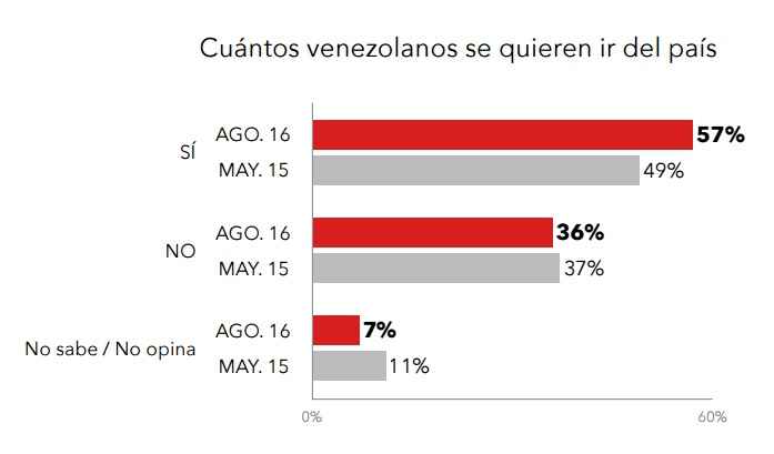cuantos-venezolanos-se-quieren-ir