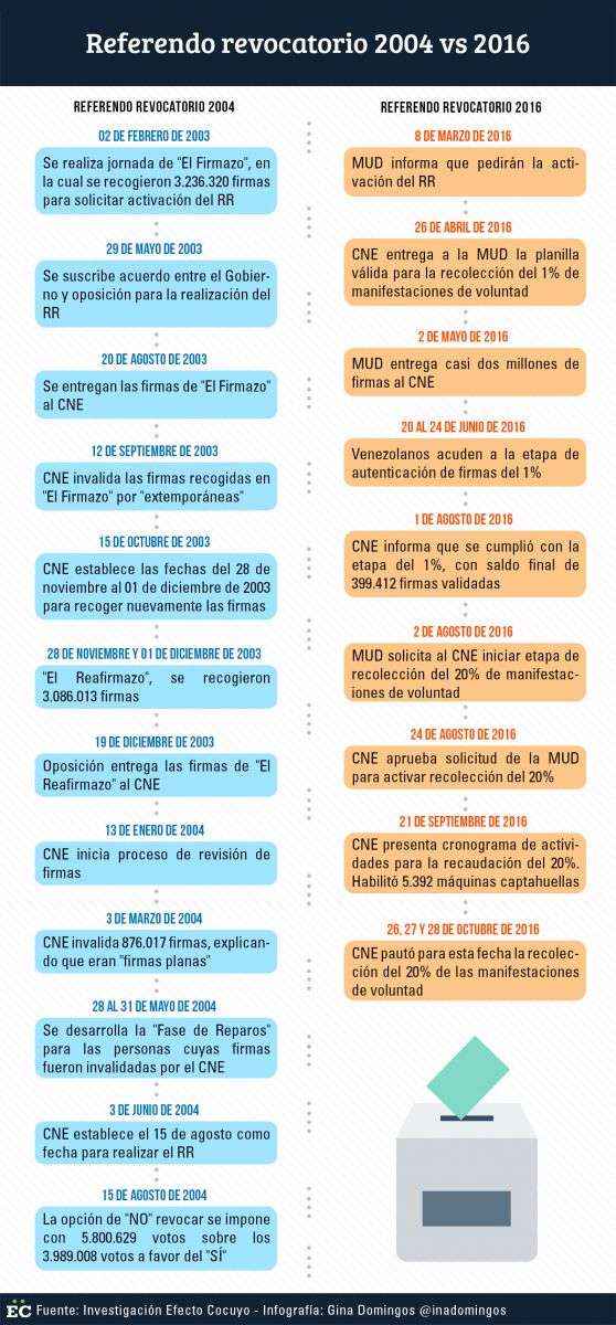 referendo-revocatorio-2004-vs-2016