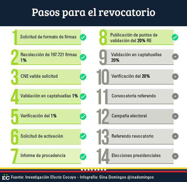 pasos-para-el-revocatorio-1