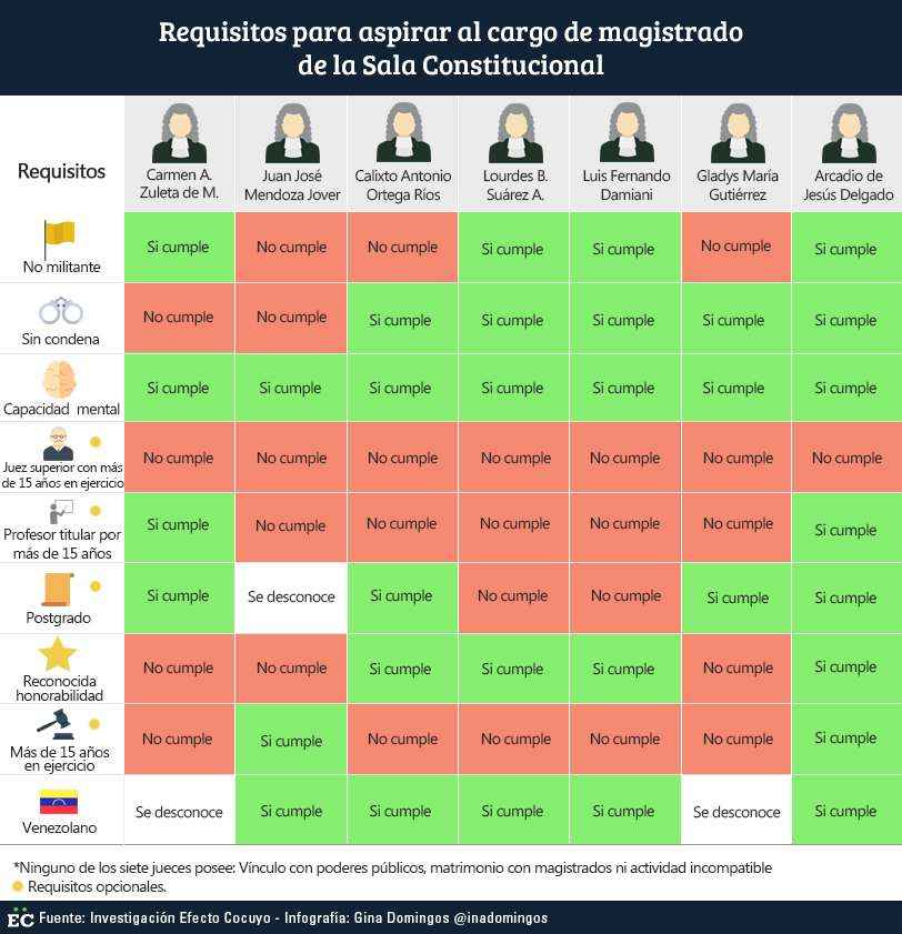 requisitos-de-la-sala-constitucional-1