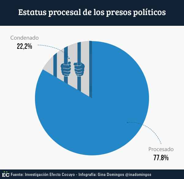 estatus-procesal-de-los-presos-politicos
