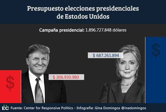 presupuesto-elecciones-presidenciales-eeuu-1