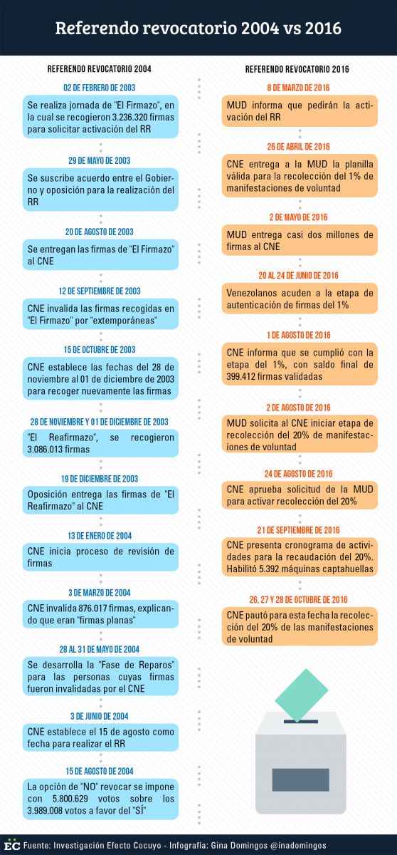referendo-revocatorio-2004-vs-2016