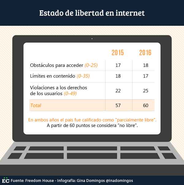 estado-de-libertad-en-internet