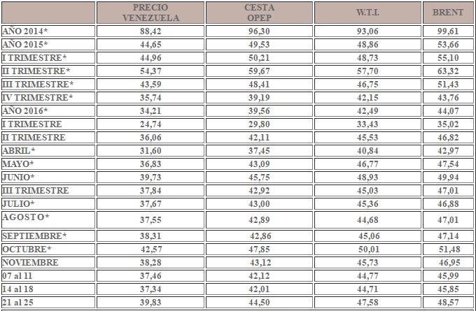 precios-del-petroleo-pdvsa