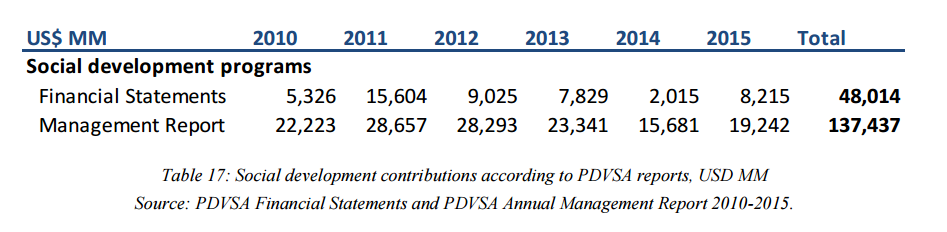 pdvsa-programas-sociales