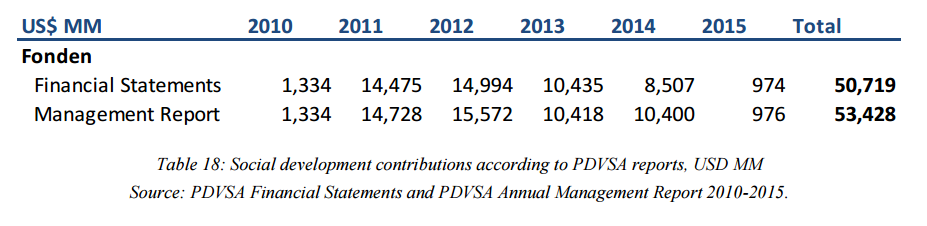 pdvsa-transferencias-al-fonden