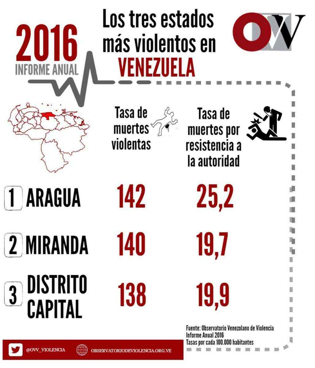 3-estados-mas-violentos-ovv