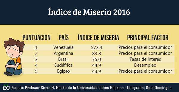 indice-de-miseria-2016