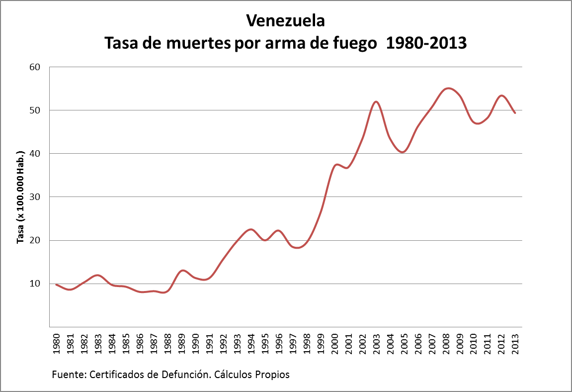 tabla-muertes-por-arma-de-fuego
