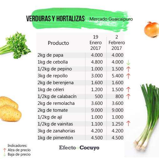 verduras-y-hortalizas-febrero-guaicaipuro-1