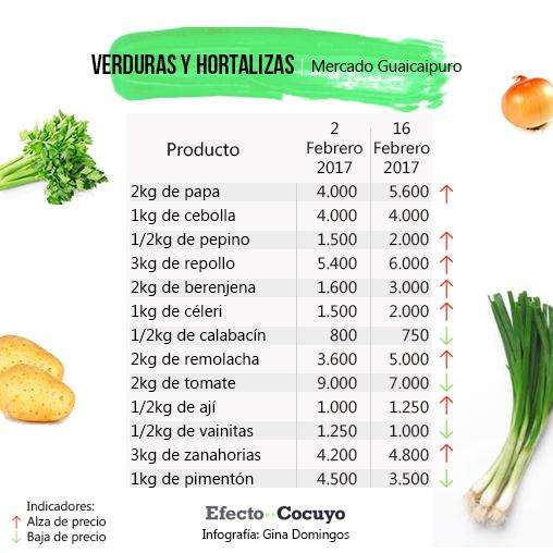 verduras-y-hortalizas-febrero-guaicaipuro-3