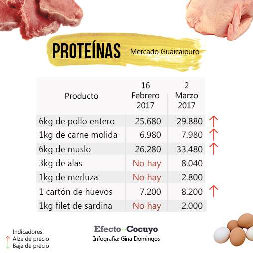 proteinas-marzo-guaicaipuro