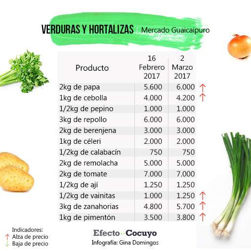 verduras-y-hortalizas-marzo-guaicaipuro-1