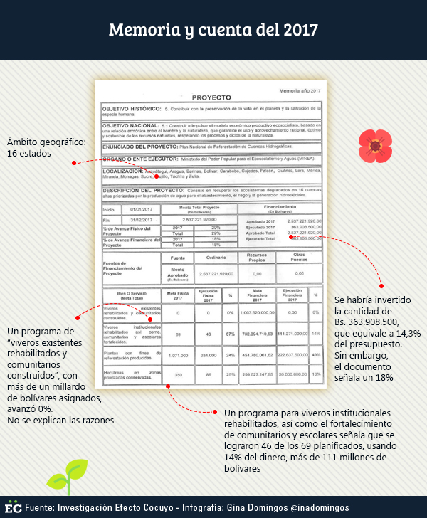 Viveros ficha Memoria Ecosocialismo 2017