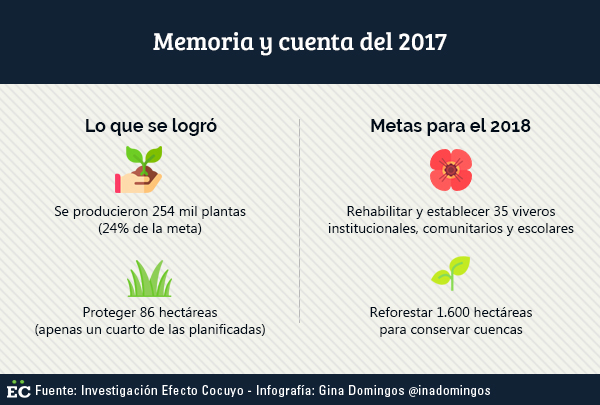 Proyecto de viveros comunitarios del Min Ecosocialismo