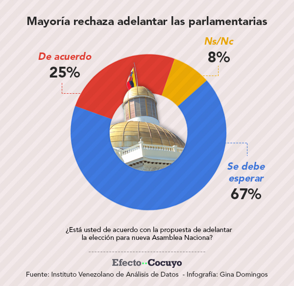 Mayoría rechaza adelantar las parlamentarias