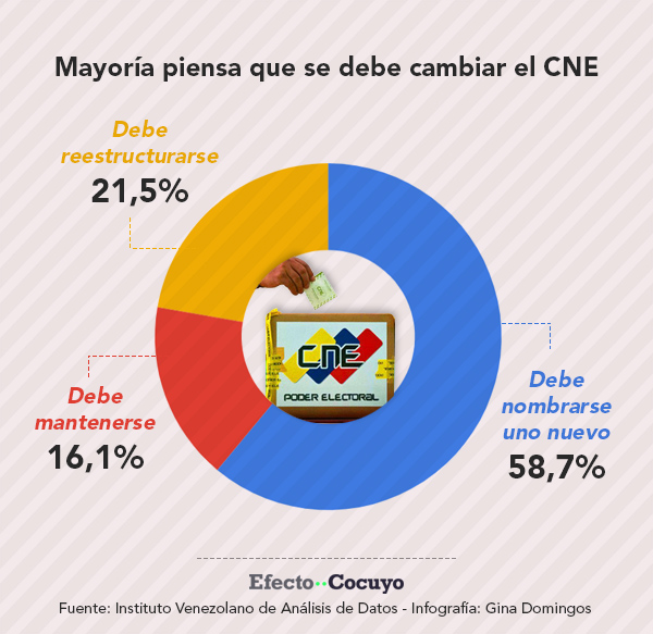 Mayoría piensa que se debe cambiar al cine