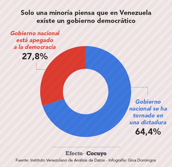 Para la mayoría en Venezuela existe una dictadura
