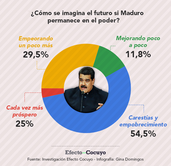 El futuro si Maduro continua en el poder