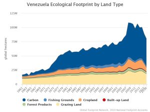 Huella ecológica venezuela 2016