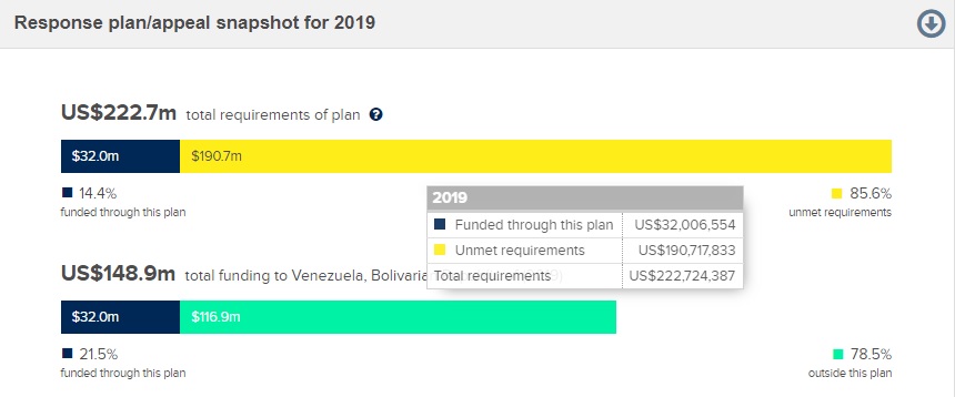 plan de respuesta humanitaria para venezuela recaudado hasta el 9 oct 
