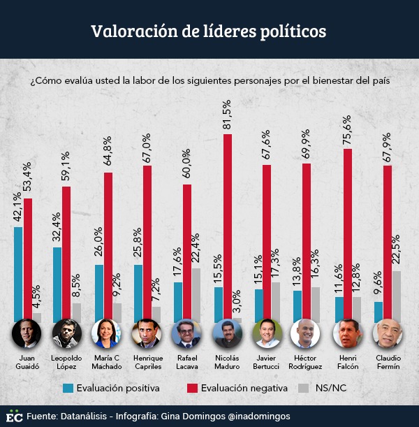 Valoración de gestión líderes políticos