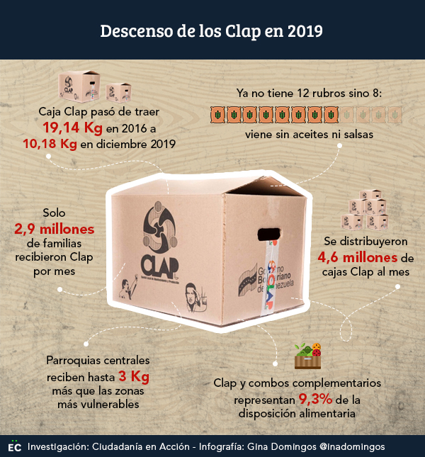 Descenso de los Clap en 2019 (1)