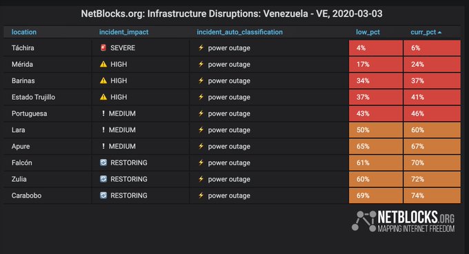 Sin servicio de ABA-Cantv oriente de Venezuela