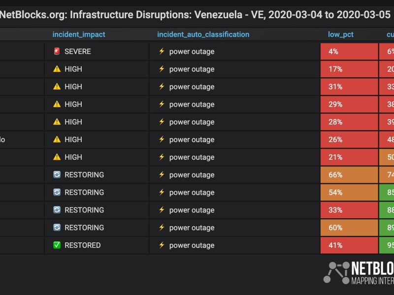 Media Venezuela registra fallas de Internet este #5Mar, según Netblocks